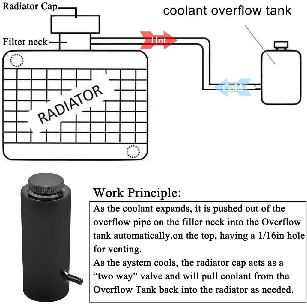 How does a radiator overflow tank deals work